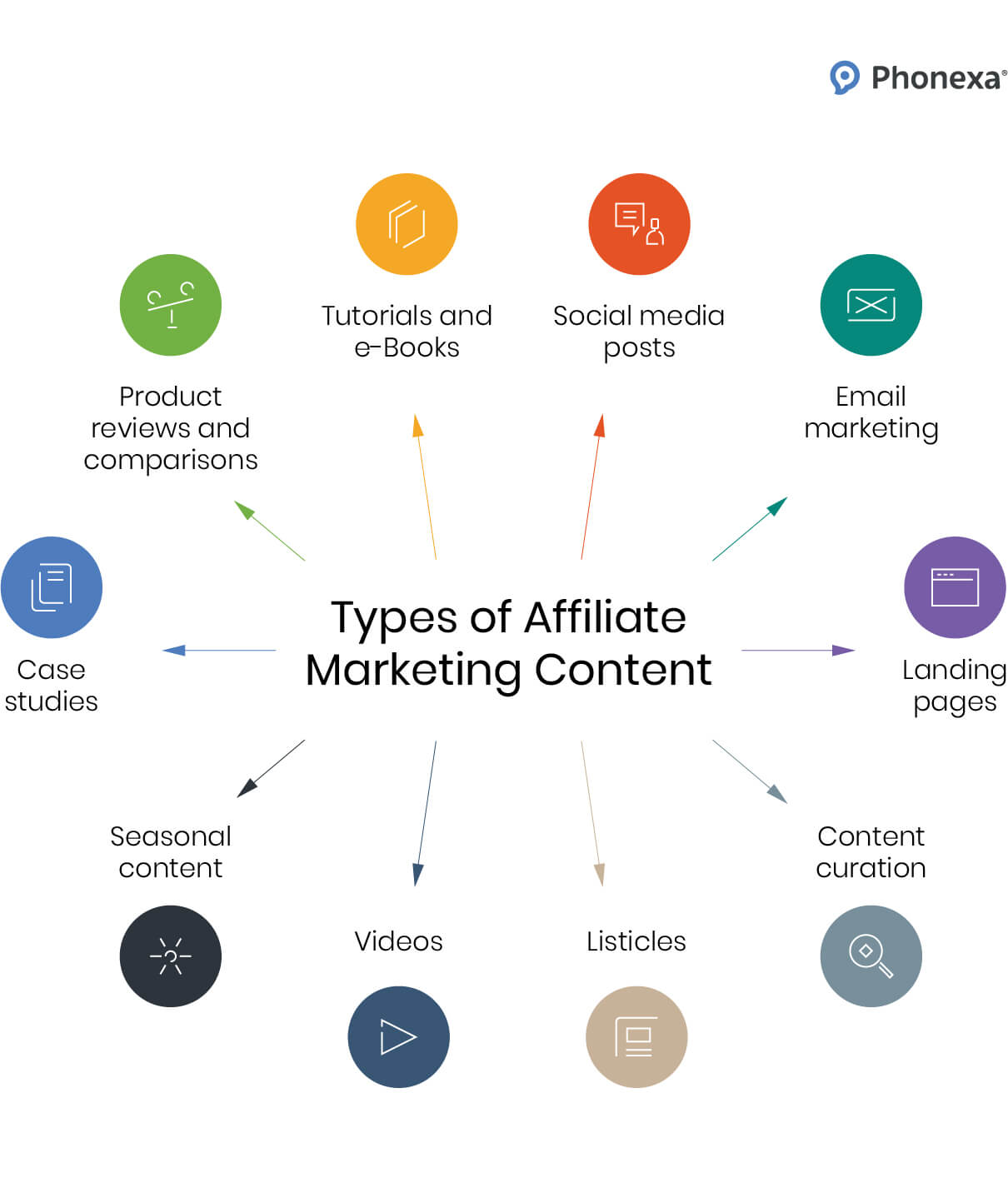 Various types of affiliate marketing content that actually ranks.