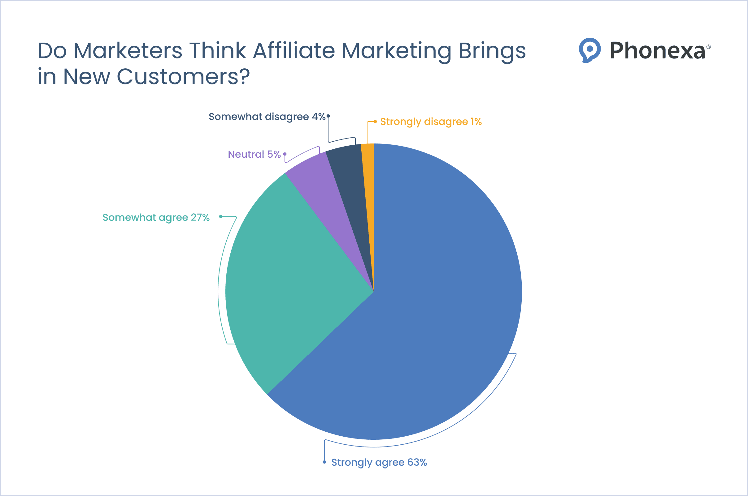 Graphics showing the percentage of marketers thinking affiliate marketing brings in new customers