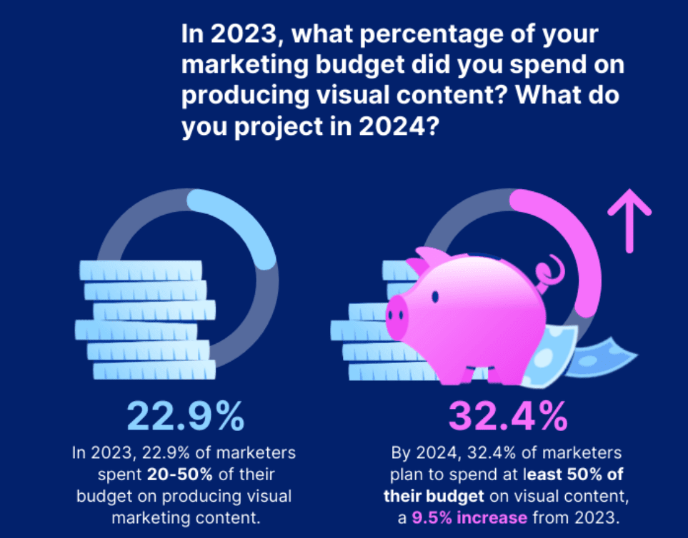 Increase in visual ads investment in 2024