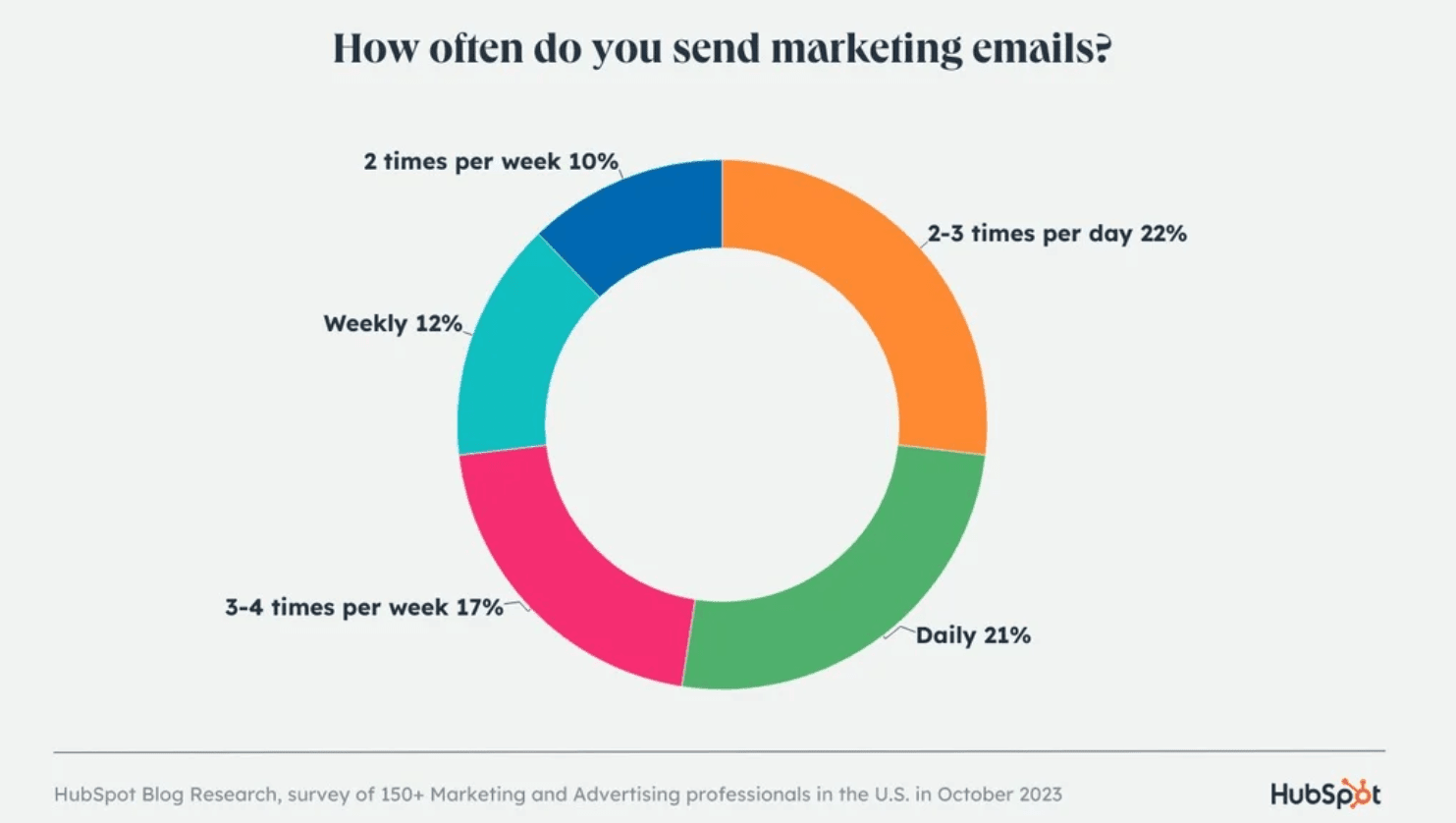 Survey about the frequency of sending marketing emails