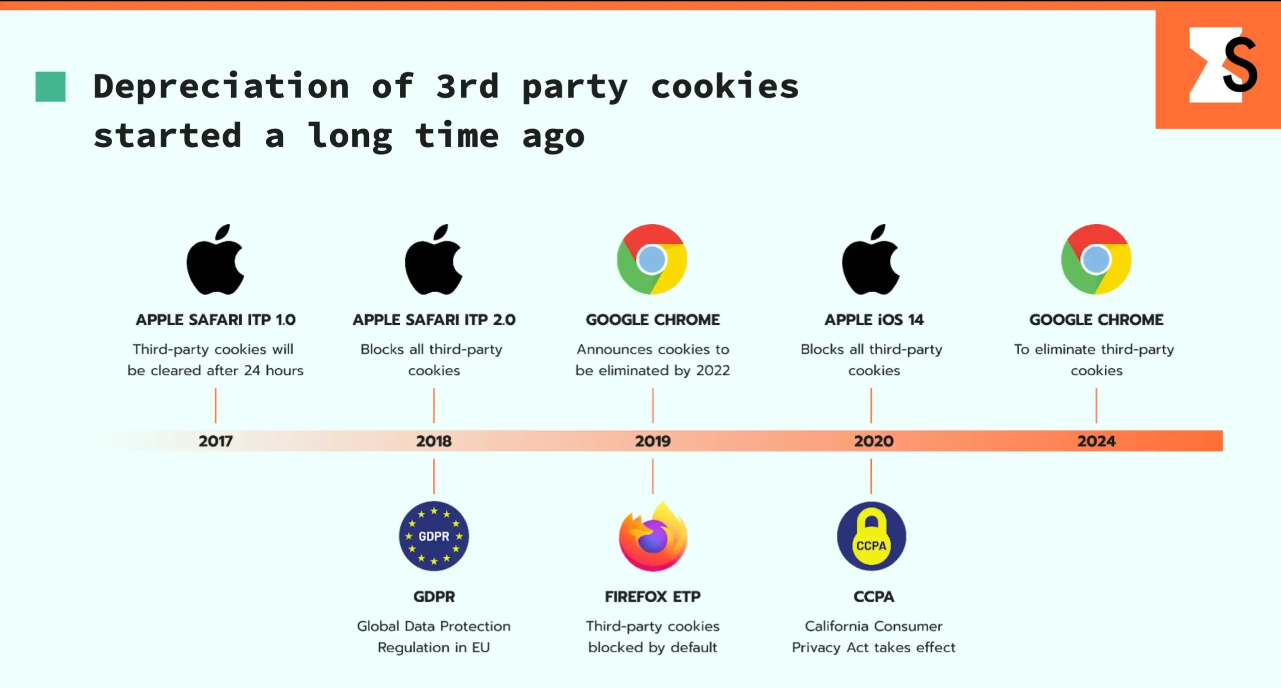 History of third-party cookies depreciation by different browsers and organizations.