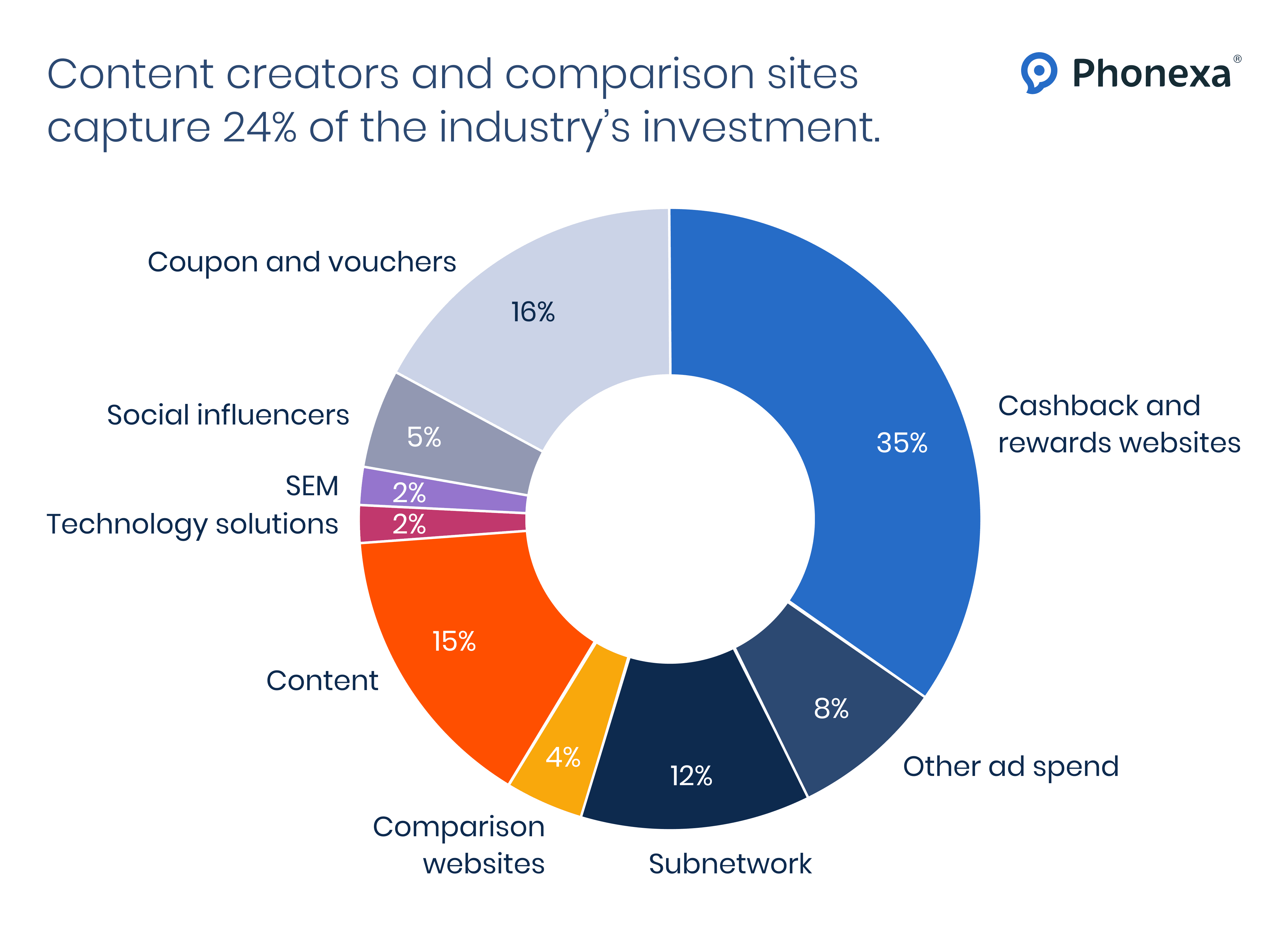 A chart illustrating that content creators and comparison sites account for 24% of the industry’s investment.