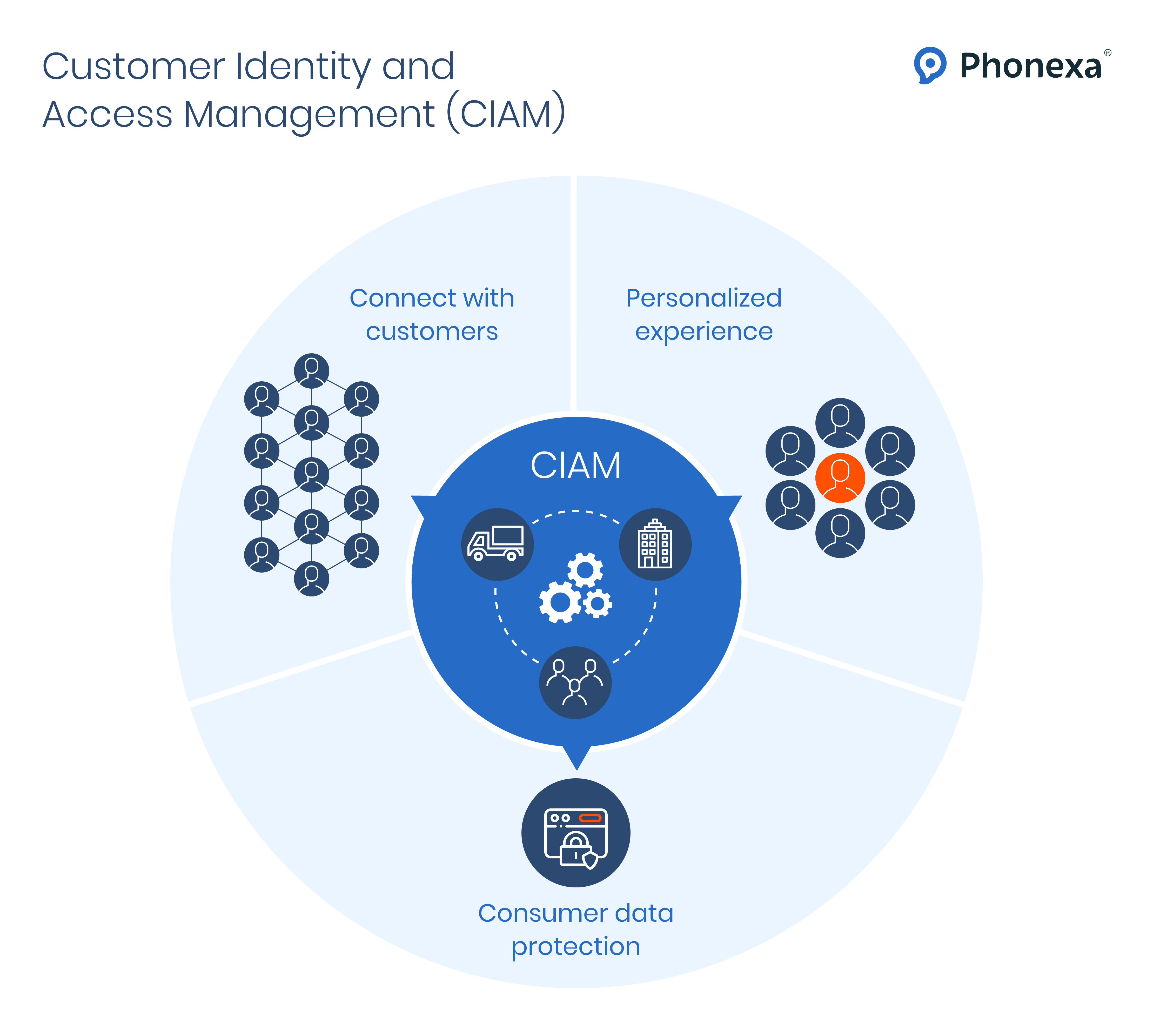 The use of customer identity and access management (CIAM)