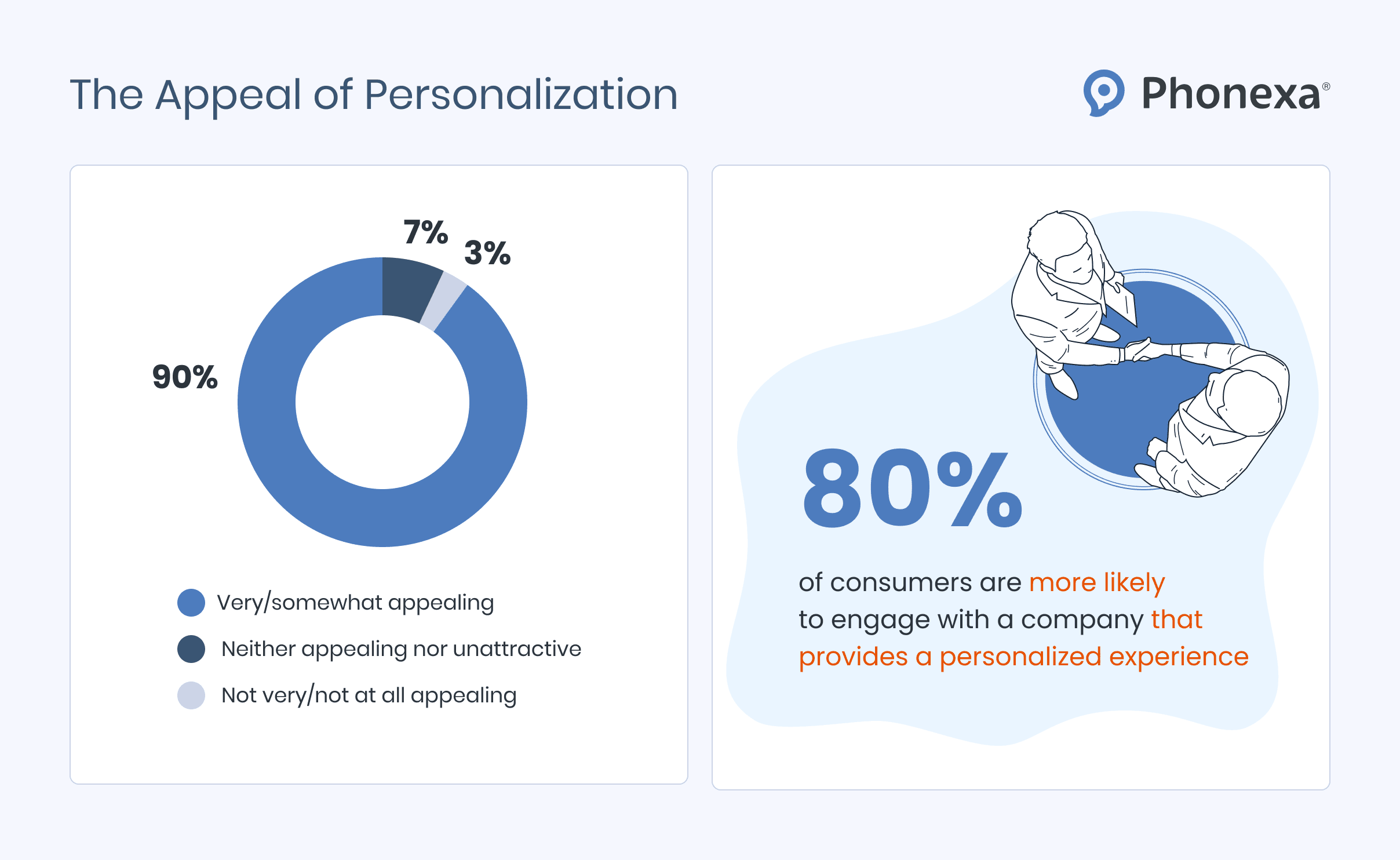 Chart displaying statistics on the effectiveness of personalized experiences in email marketing
