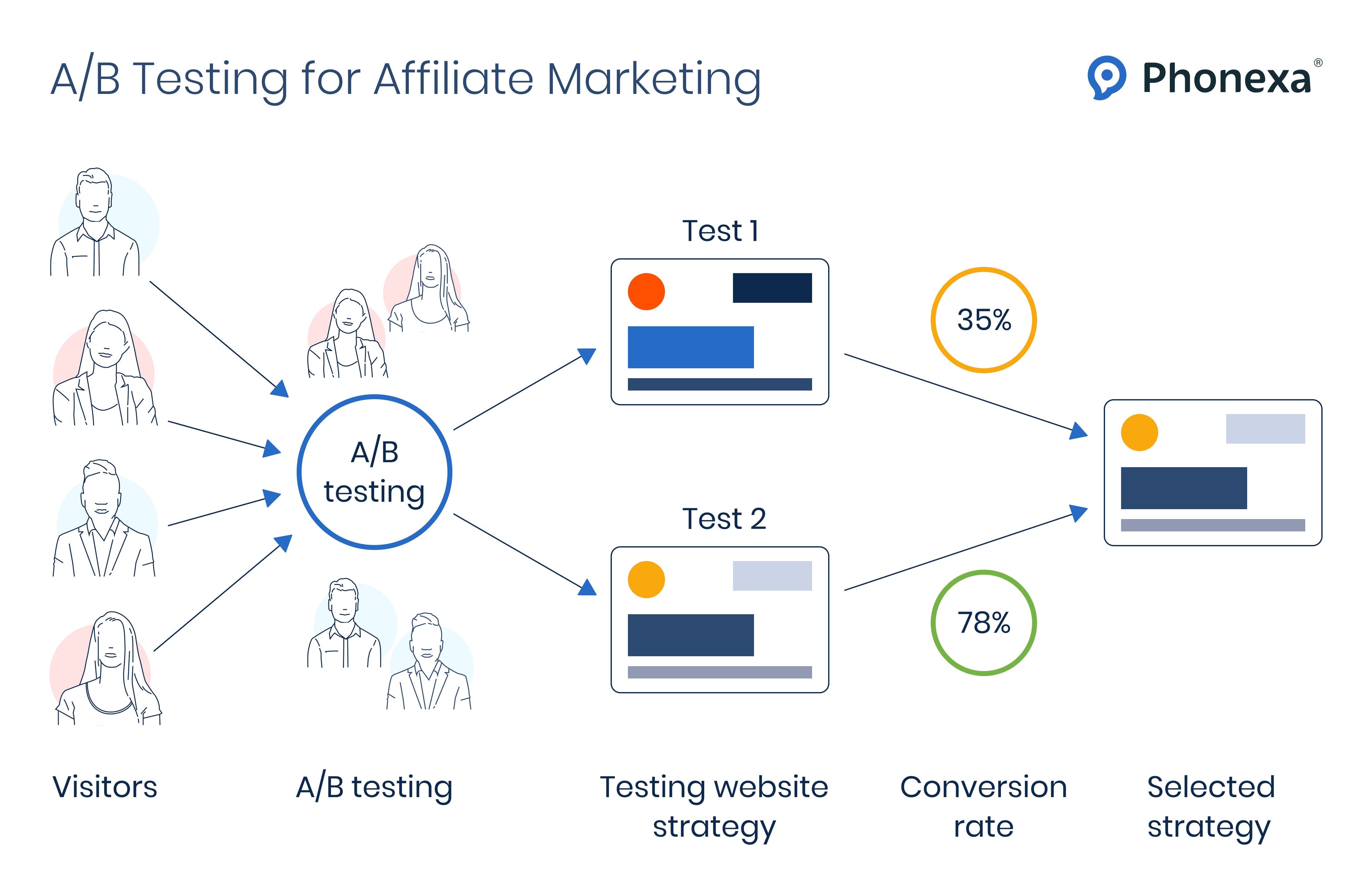 Various types of affiliate marketing content that actually ranks.