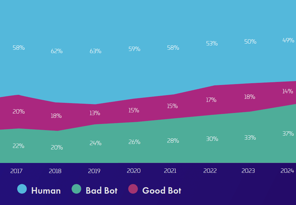 Graphical representation of how the number of bots grew over the years