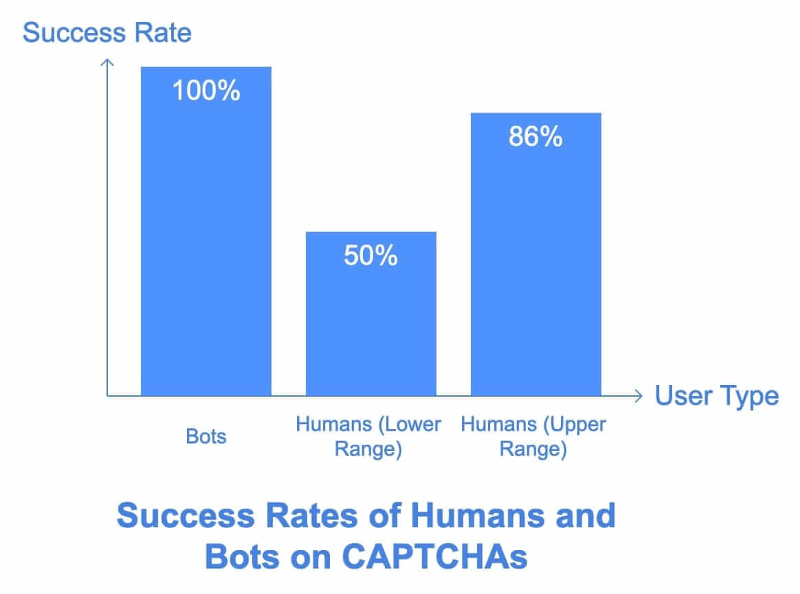 Bar chart that represents how successful bots are in solving CAPTCHAs compared to humans