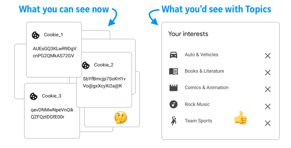 Comparison chart illustrating the difference between data visibility with cookies and without cookies but with Topics API.