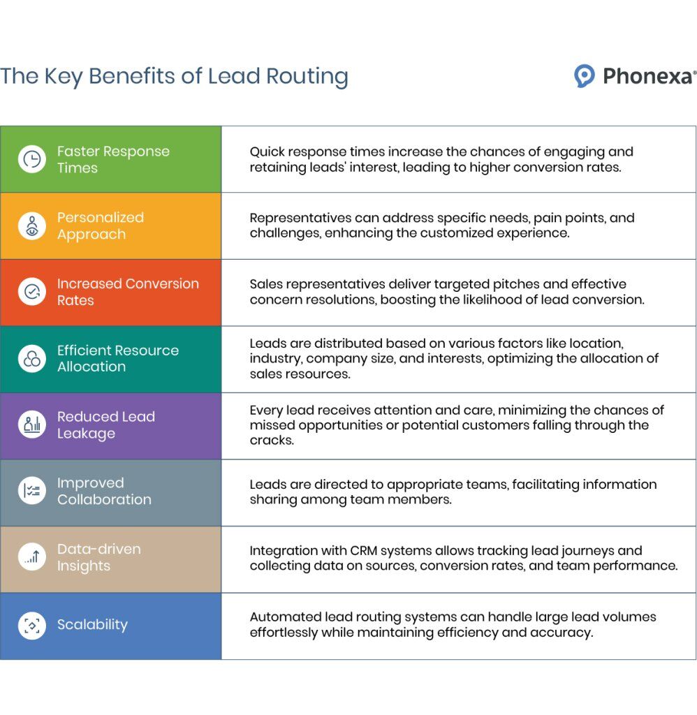 Comprehensive Guide to Lead Routing in 2025 - Phonexa