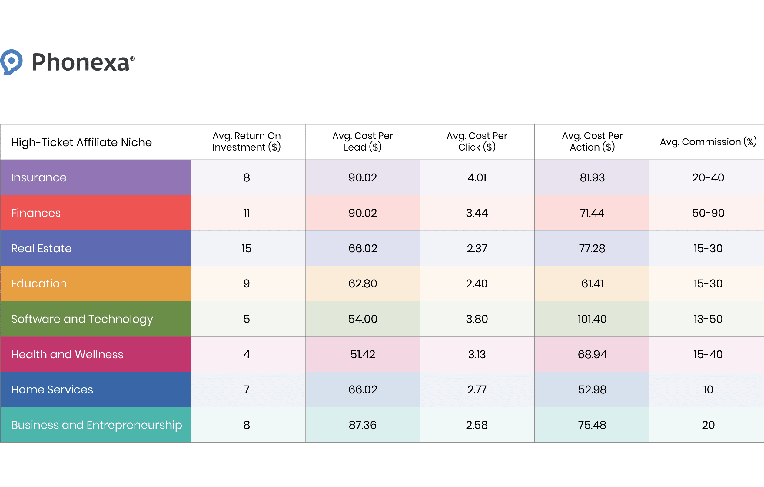Profitable High-Ticket Affiliate Marketing Niches in 2026 - Phonexa