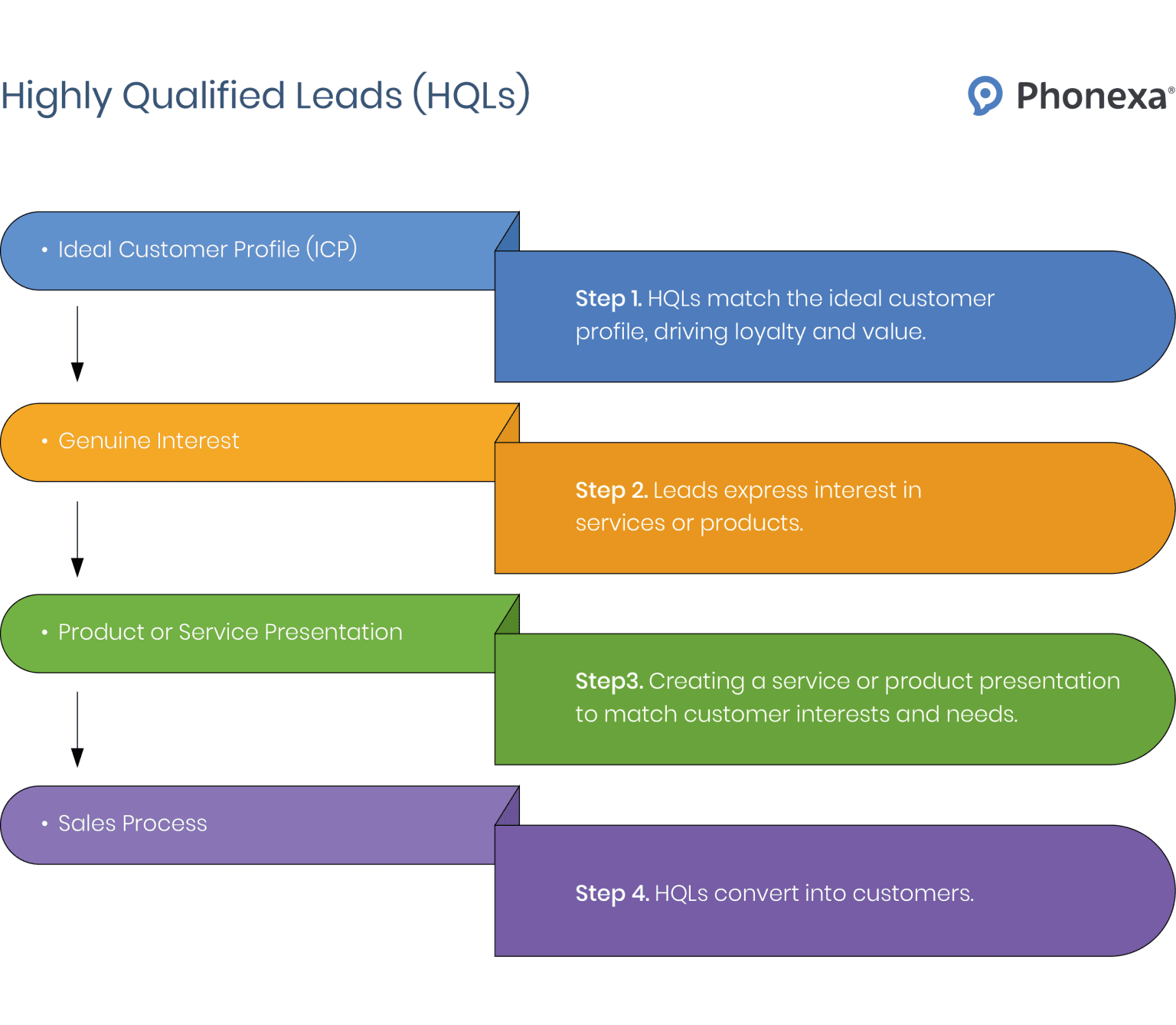 Contractor Lead Generation: 13 Strategies for Success - Phonexa