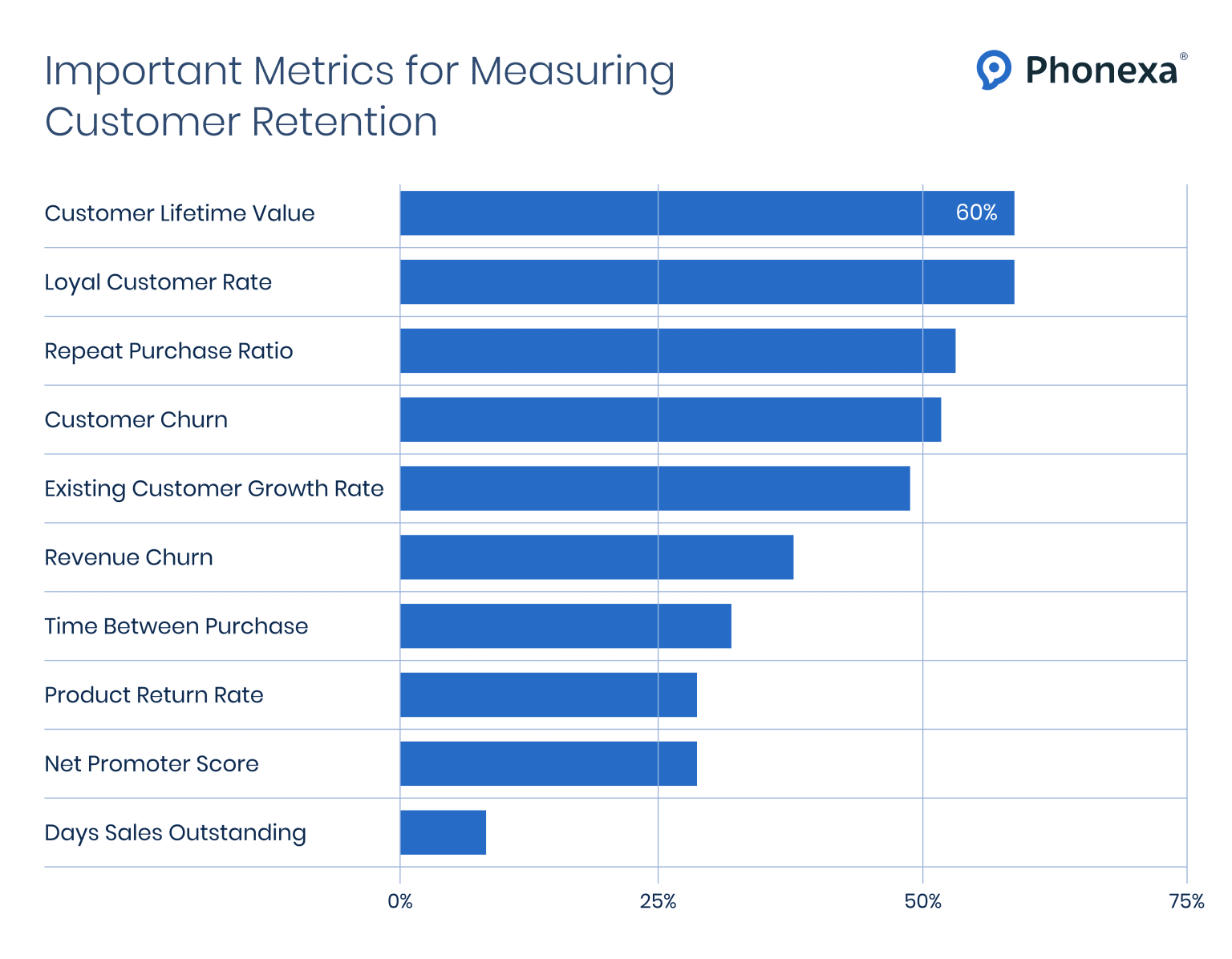 Your Guide to Customer Retention Metrics - Phonexa
