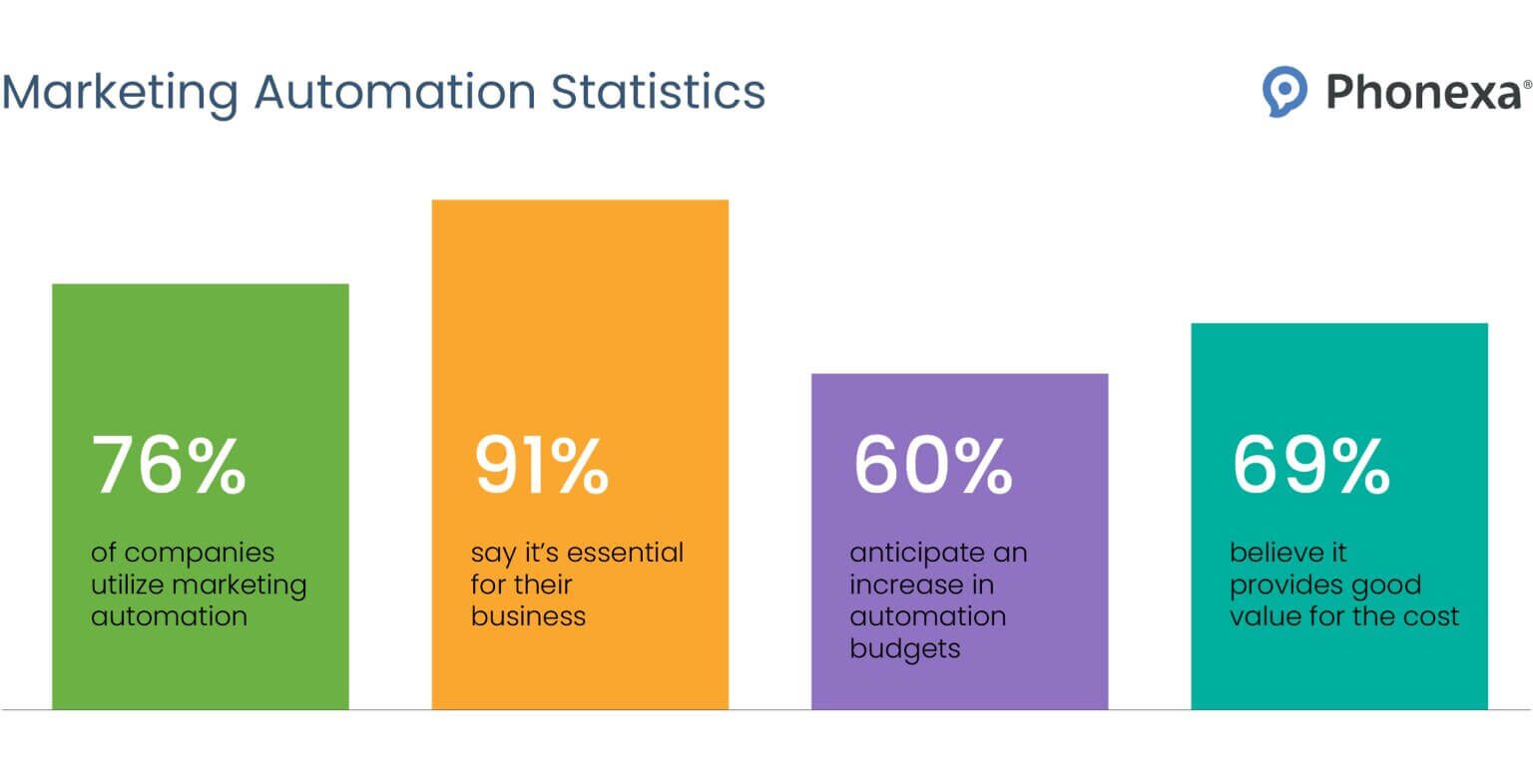Digital Marketing Automation Trends to Watch in Late 2026 - Phonexa
