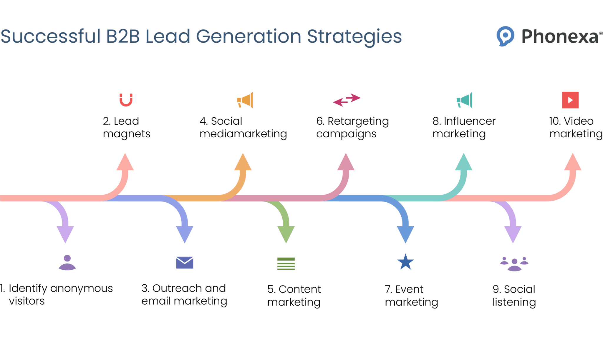 Top 5 Lead Generation Ideas for 2026 - Phonexa
