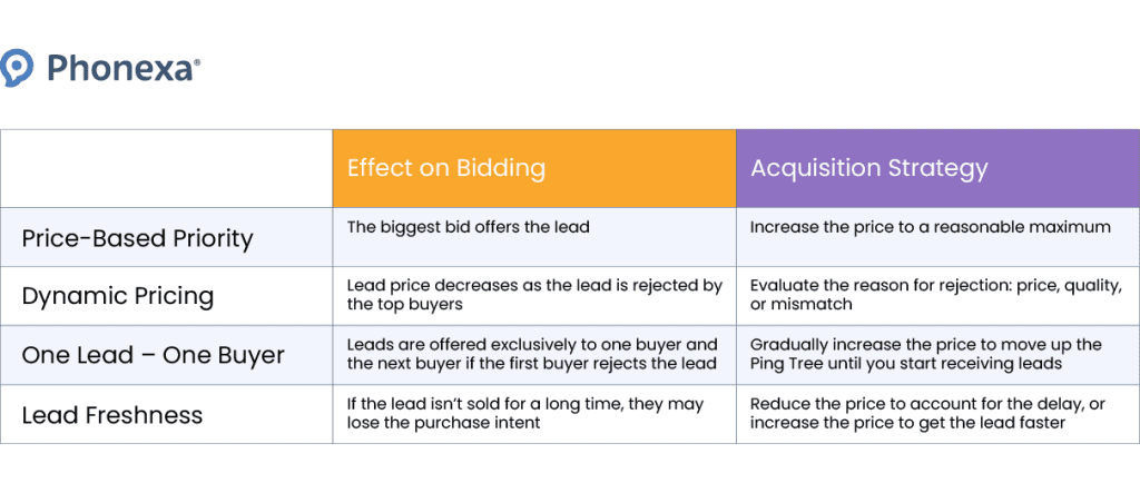 Lead Bidding Explained - Phonexa
