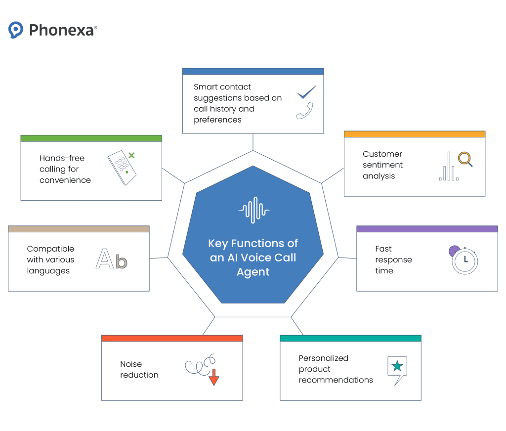 Research Agent Function Call Examples How To Improve Call Flows with AI Voice Calls- Phonexa