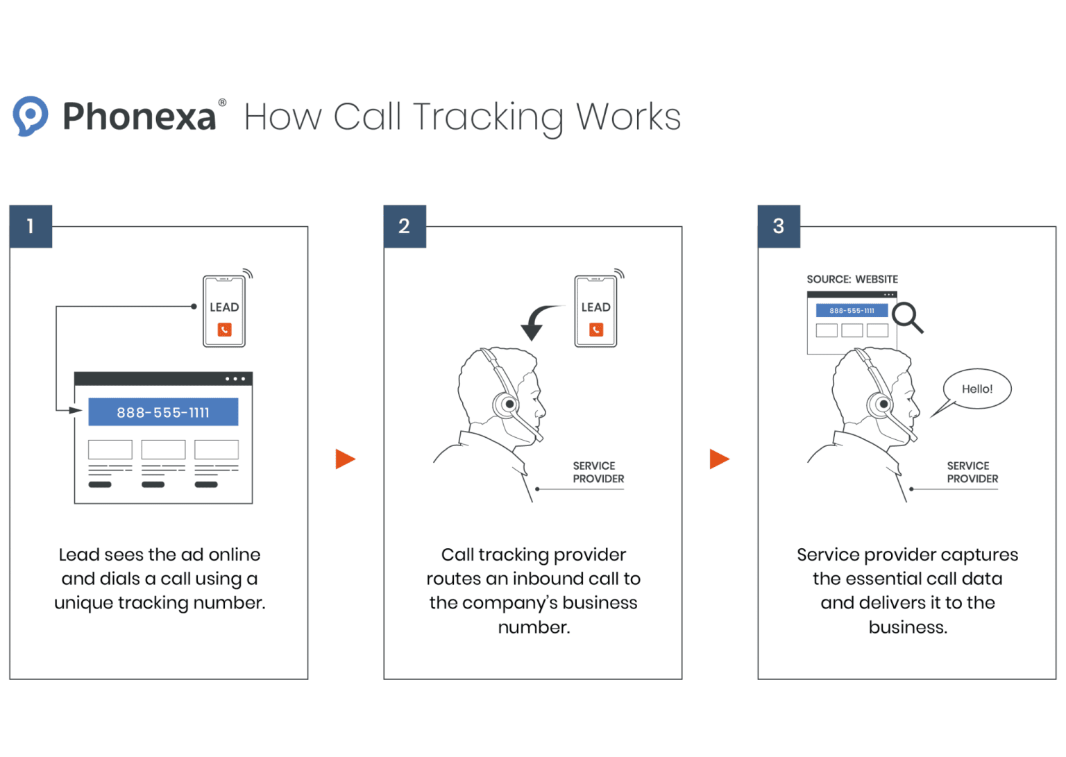 How Call Intelligence Can Grow Your Call-Reliant Business - Phonexa