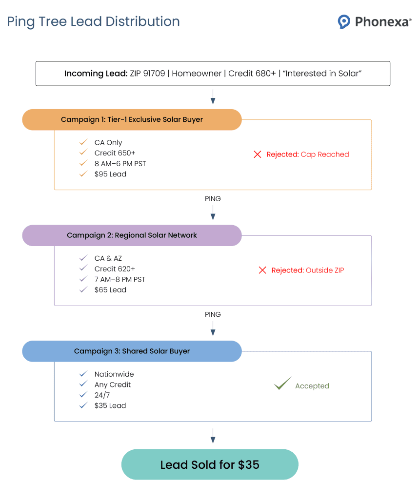 Ping Directory Tree Solar Lead Insights Unlocked with Phonexa - Phonexa